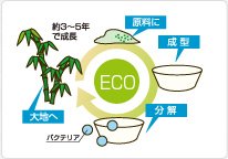 CO2削減に貢献