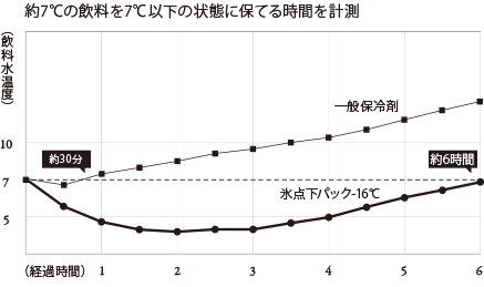 約7℃の飲料を7℃以下の状態に保てる時間を計測