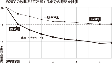 約20℃の飲料を5℃冷却するまでの時間を計測