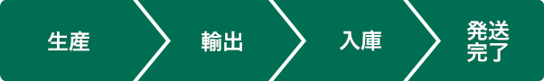 生産→輸出→入庫→発送完了