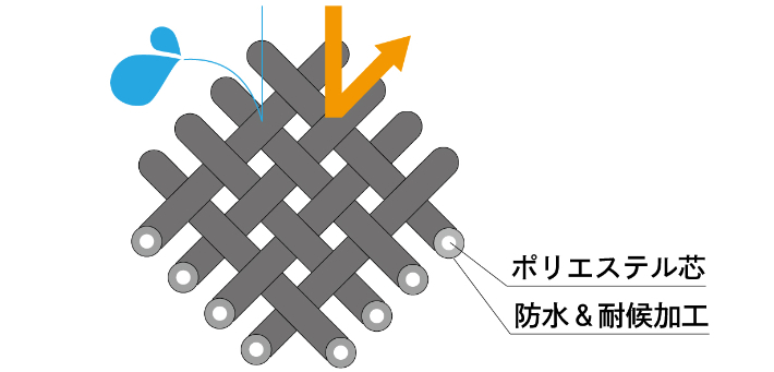 耐候性・耐水性に優れたテスリンメッシュ製シート