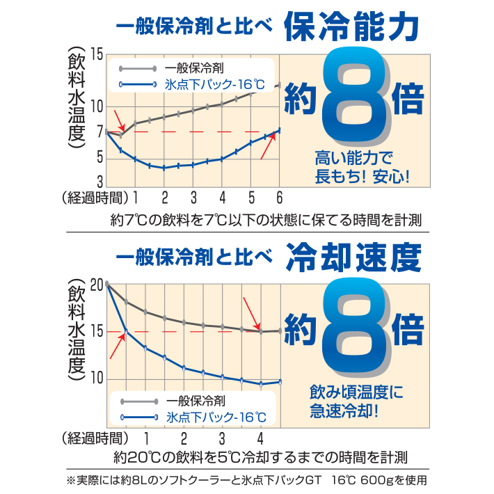 一般保冷剤に比べて保冷能力・冷却速度約8倍！ソフトタイプ