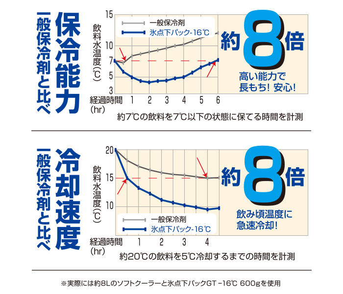 氷点下パックGT-16℃・ハード1200g|ギア|保冷グッズ|氷点下パック|製品
