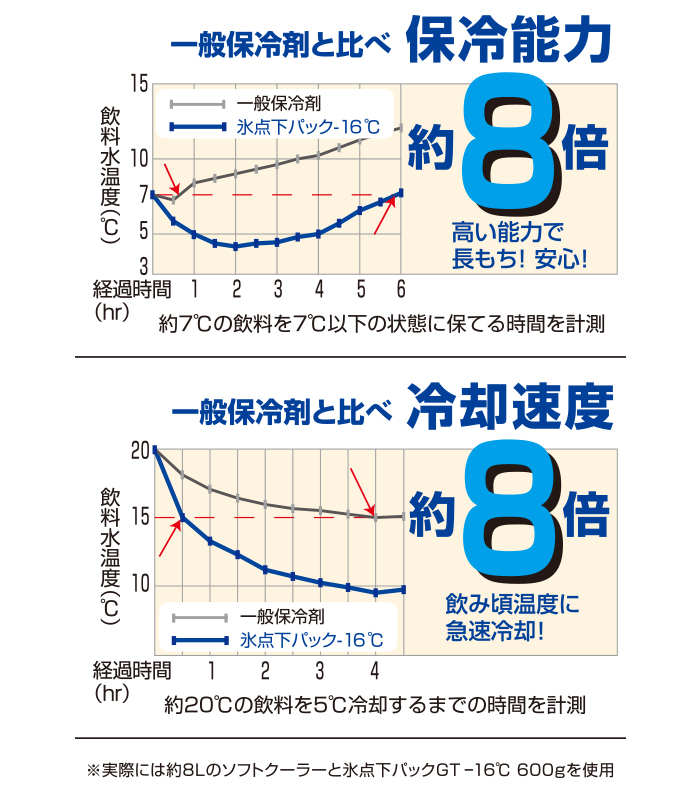 氷点下パックGT-16℃・ハード600g|ギア|保冷グッズ|氷点下パック|製品情報|ロゴスショップ公式オンライン
