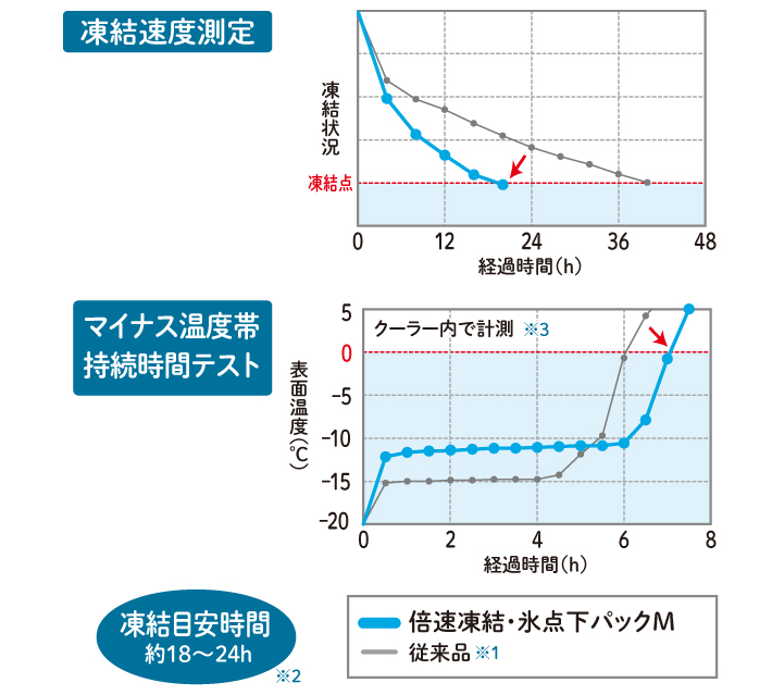 従来品に比べ凍結時間約半分！マイナス温度帯の持続時間が16%UP！（※1）