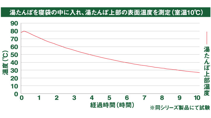 高い断熱性と保温性！ ウェットスーツ生地を使用