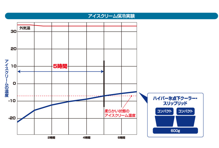 アイスクリームが約5時間保存可能！驚異の保冷力を発揮！