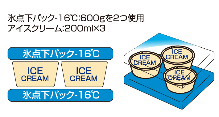 アイスクリーム保冷実験