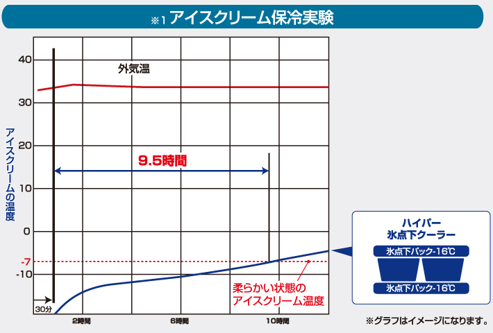 アイスクリームが約9.5時間保存可能！驚異の保冷力を発揮！