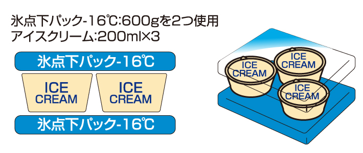 アイスクリーム保冷実験