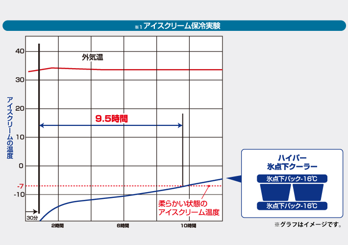 アイスクリームが約9.5時間保存可能！驚異の保冷力を発揮！