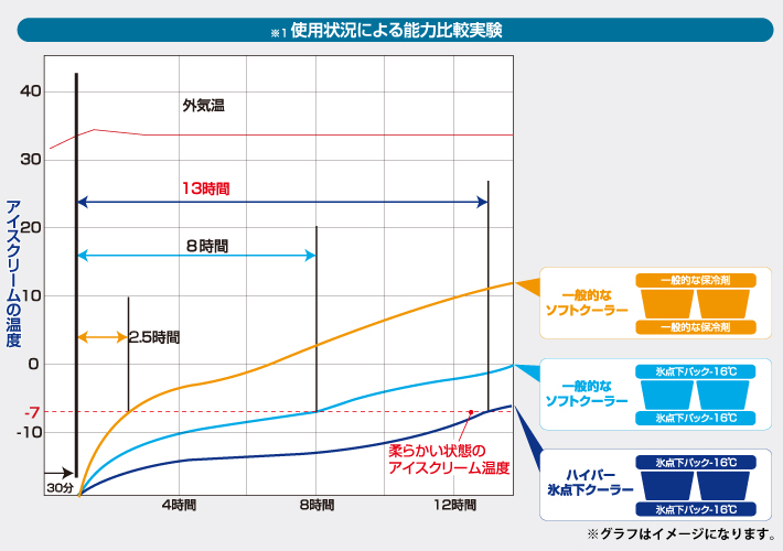 アイスクリームが約13時間保存可能！驚異の保冷力を発揮！