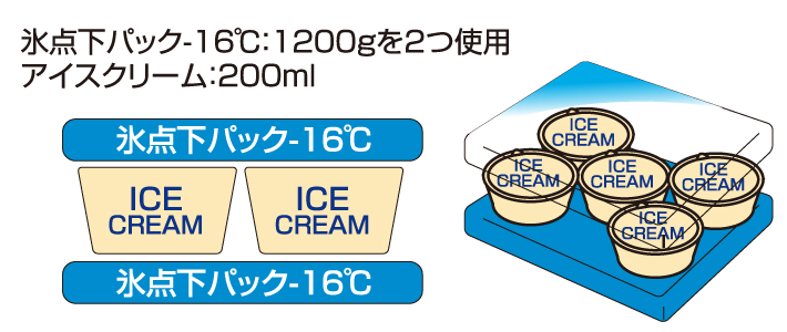 アイスクリーム保冷実験