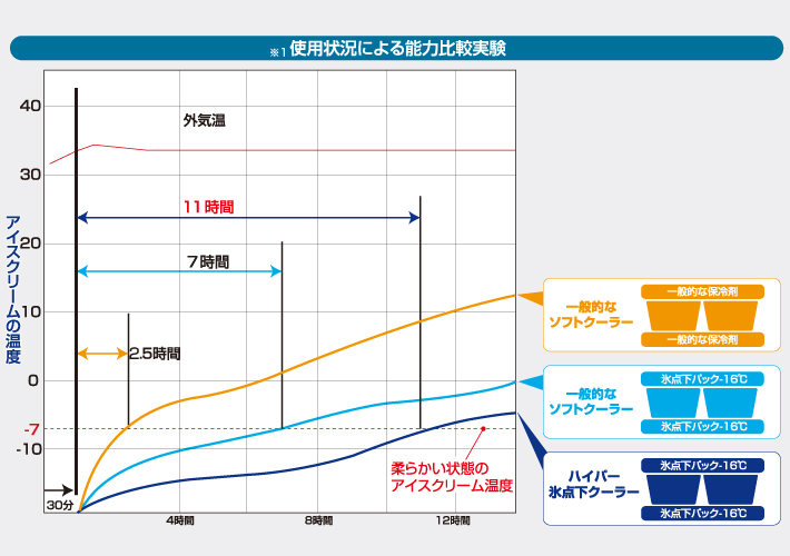 アイスクリームが約11時間保存可能！驚異の保冷力を発揮！