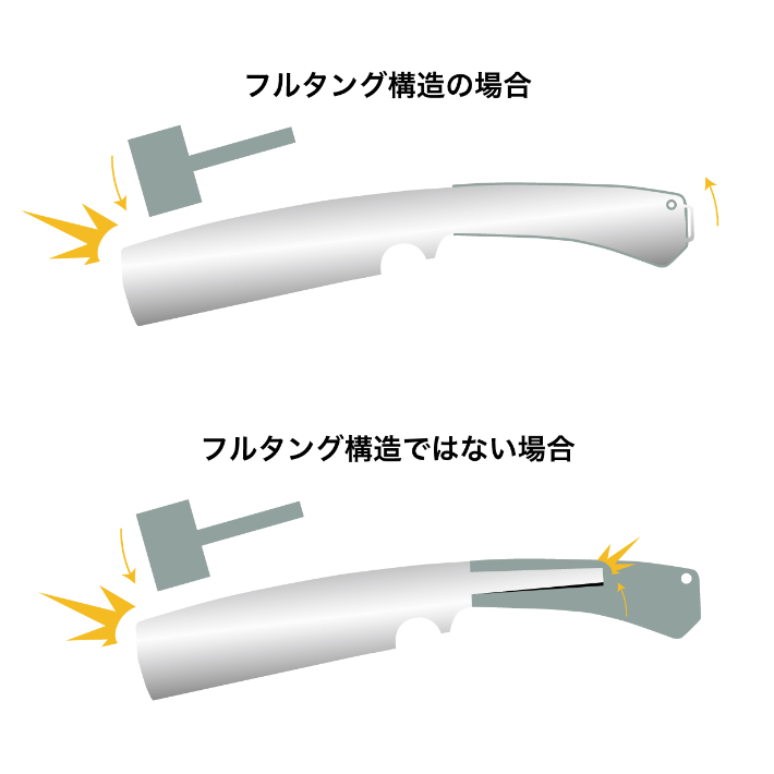 頑丈な1枚板のフルタング構造