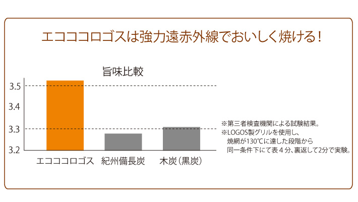 強力遠赤外線でおいしく焼ける