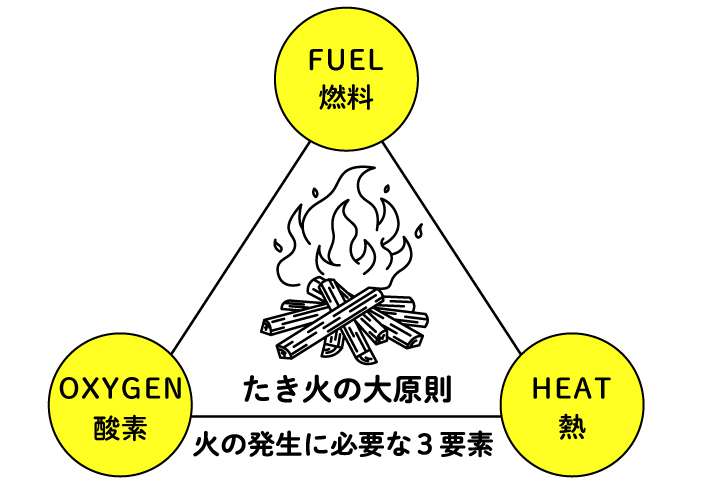 たき火の大原則「ファイヤートライアングル」