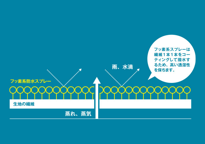 フッ素系防水スプレーの仕組み