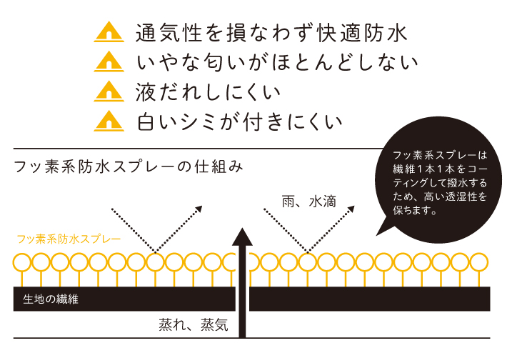 フッ素系防水スプレーの仕組み